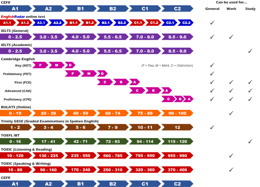 English exams EnglishRadar