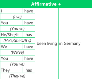Present perfect continuous - Affirmative