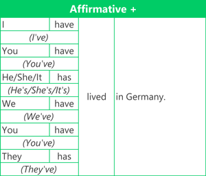 Present perfect simple - Affirmative