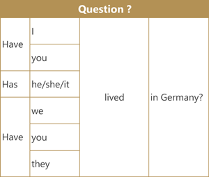 Present perfect simple - Question